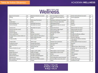 Tabla de Índice Glicémico ACADEMIA WELLNESS
 
