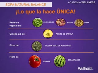 Proteína
vegetal de:
Omega 3/6 de:
Fibra de:
Fibra de:
CHÍCHAROS
ACEITE DE CANOLA
INULINA (RAIZ DE ACHICORIA)
TOMATE
ESPARRAGOS
SOYAPAPAS
SOPA NATURAL BALANCE
¡Lo que la hace ÚNICA!
ACADEMIA WELLNESS
 