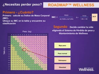 ROADMAP WELLNESS¿Necesitas perder peso?
Primero - ¿Cuánto?
Primero: calcule su Índice de Masa Corporal
(IMC).
Ubique su IMC en la tabla y encuentre su
clasificación
Talla(m)
Peso (kg)
IMC =
PESO
ALTURA x ALTURA
Ej.=
75 KG
1.68 x 1.68
= 26.57
Bajo peso
Peso normal
Sobrepeso
Obesidad
Segundo - Decide cambiar tu vida
eligiendo el Sistema de Pérdida de peso y
Mantenimiento de Wellness
ROADMAP™ WELLNESS
 