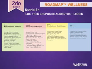 ROADMAP WELLNESS
Nutrición
LOS TRES GRUPOS DE ALIMENTOS + LIBRES
ROADMAP™ WELLNESS2do
DEBER
 