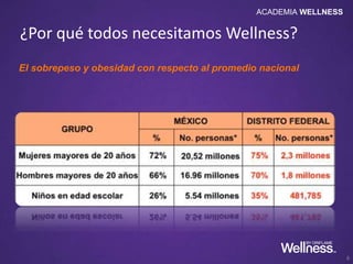 ¿Por qué todos necesitamos Wellness?
8
El sobrepeso y obesidad con respecto al promedio nacional
ACADEMIA WELLNESS
 