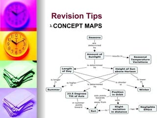 Revision Tips
? CONCEPT MAPS
 