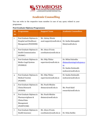 Academic Counselling
You can write to the respective team member in case of any query related to your
programme.
Post Graduate Diploma Programmes
Sr
no
Programme Support Team Academic Counsellors
1 Post Graduate Diploma in
Hospital and Healthcare
Management (PGDHHM)
Mr. Akshay Shinde
acad-support@ssodl.edu.in Dr. Sarika Rahangdale
hhm@ssodl.edu.in
2 Post Graduate Diploma in
Health Communication
(PGDHC)
Mr. Alwyn D’costa
coordinator@ssodl.edu.in
3 Post Graduate Diploma in
Medico Legal Systems
(PGDMLS)
Mr. Dilip Tilekar
supervisor@ssodl.edu.in
Dr. Milind Salunkhe
distancelearning@schcpune.o
rg
Dr. Sanika Deshmukh
medcare@ssodl.edu.in
4 Post Graduate Diploma in
Medical Tourism
(PGDMT)
Mr. Dilip Tilekar
supervisor@ssodl.edu.in
Dr. Sanika Deshmukh
medcare@ssodl.edu.in
5 Post Graduate Diploma in
Clinical Research
(PGDCR)
Ms. Prachi Mhalim
distance@ssodl.edu.in Ms. Preeti Kalel
research@ssodl.edu.in
6 Post Graduate Diploma in
Pharmacovigilance &
Clinical Data
Management
(PGDPVCDM)
Ms. Prachi Mhalim
distance@ssodl.edu.in
7 Post Graduate Diploma in
Health Insurance
Mr. Alwyn D’costa
coordinator@ssodl.edu.in Dr. Neha Darbhe
 