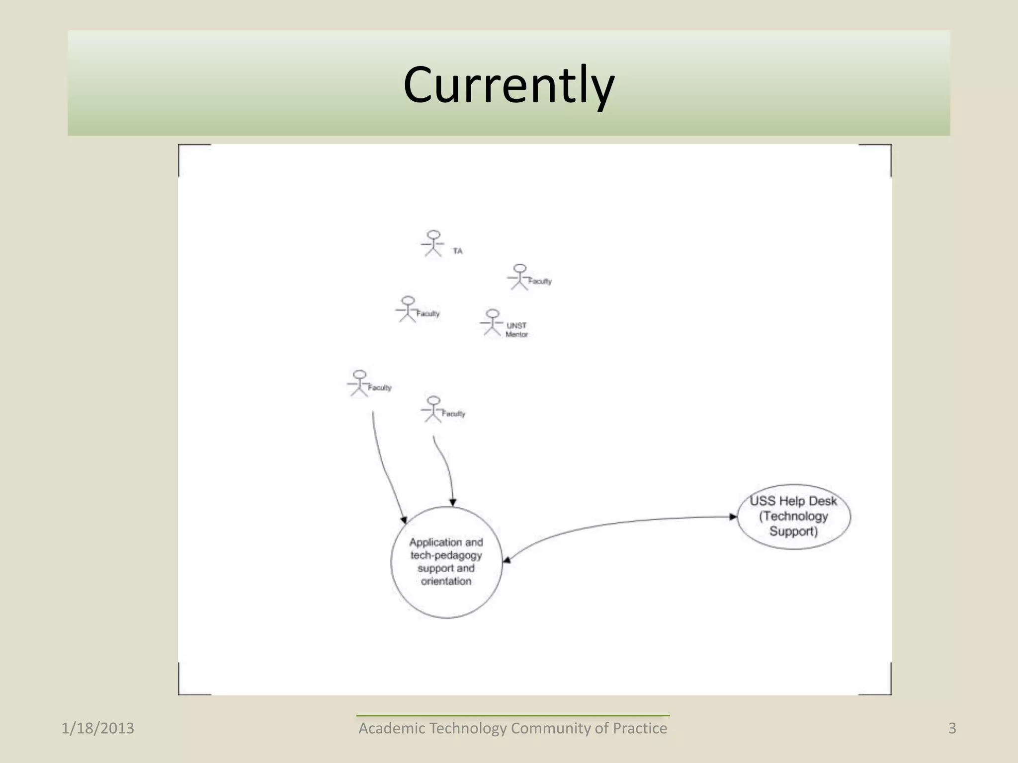 Currently




1/18/2013   Academic Technology Community of Practice   3
 