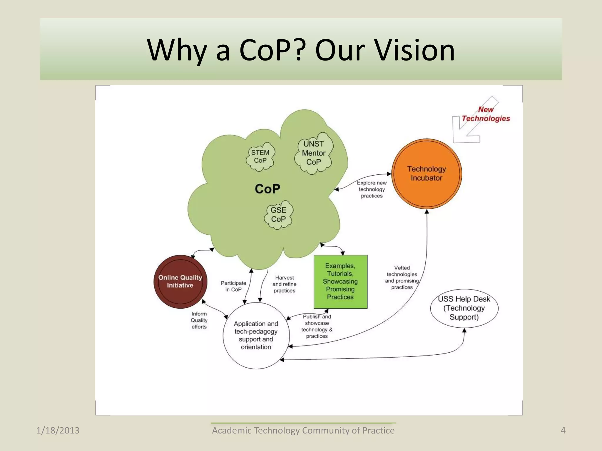 Why a CoP? Our Vision




1/18/2013       Academic Technology Community of Practice   4
 