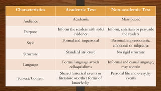 Characteristics Academic Text Non-academic Text
Audience Academia Mass public
Purpose
Inform the readers with solid
evidence
Inform, entertain or persuade
the readers
Style
Formal and impersonal Personal, impressionistic,
emotional or subjective
Structure Standard structure No rigid structure
Language
Formal language avoids
colloquialisms
Informal and casual language,
may contain
Subject/Content
Shared historical events or
literature or other forms of
knowledge
Personal life and everyday
events
 