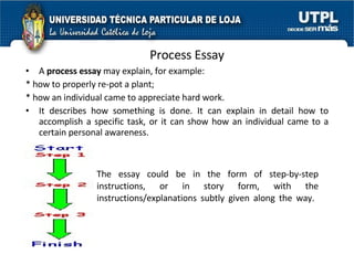 Process Essay A  process essay  may explain, for example:  * how to properly re-pot a plant;  * how an individual came to appreciate hard work.  It describes how something is done. It can explain in detail how to accomplish a specific task, or it can show how an individual came to a certain personal awareness.  The essay could be in the form of step-by-step instructions, or in story form, with the instructions/explanations subtly given along the way.  