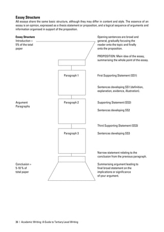 Essay Structure
All essays share the same basic structure, although they may differ in content and style. The essence of an
essay is an opinion, expressed as a thesis statement or proposition, and a logical sequence of arguments and
information organised in support of the proposition.

Essay Structure                                                   Opening sentences are broad and
Introduction =                                                    general, gradually focusing the
5% of the total                                                   reader onto the topic and ﬁnally
paper                                                             onto the proposition.

                                                                  PROPOSITION: Main idea of the essay,
                                                                  summarising the whole point of the essay.




                                           Paragraph 1            First Supporting Statement (SS1)


                                                                  Sentences developing SS1 (deﬁnition,
                                                                  explanation, evidence, illustration).


Argument                                   Paragraph 2            Supporting Statement (SS2)
Paragraphs
                                                                  Sentences developing SS2




                                                                  Third Supporting Statement (SS3)

                                           Paragraph 3            Sentences developing SS3




                                                                  Narrow statement relating to the
                                                                  conclusion from the previous paragraph.

Conclusion =                                                      Summarising argument leading to
5-10 % of                                                         ﬁnal broad statement on the
total paper                                                       implications or signiﬁcance
                                                                  of your argument.




36 | Academic Writing: A Guide to Tertiary Level Writing
 