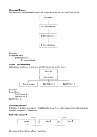 Hierarchical Structure
This is organised around issues in order of rank or importance, with the most signiﬁcant issue ﬁrst.

                                                     Discussion




                                                1st Important Issue




                                                2nd Important Issue




                                                3rd Important Issue



Discussion
Ist Important Issue
        2nd Important Issue
                 3rd Important Issue

General – Speciﬁc Structure
In this structural pattern, a general issue is divided into several speciﬁc issues.

                                                     Discussion


                                                   General Issue



                    Speciﬁc Issue A                Speciﬁc Issue B             Speciﬁc Issue C


Discussion
General Issue
       Speciﬁc Issue A
       Speciﬁc Issue B
Speciﬁc Issue C


Relationship Structures
In this type of structure, each issue is related to another issue. These relationships or intersections comprise
important components in the structure.

Relationship Structure A


                      Issue A                          Issue B                        Issue C




64 | Academic Writing: A Guide to Tertiary Level Writing
 