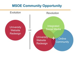 University
Website
Redesign
Online
Community
Evolution Revolution
University
Website
Redesign
OR
Integrated
Social Media
+...