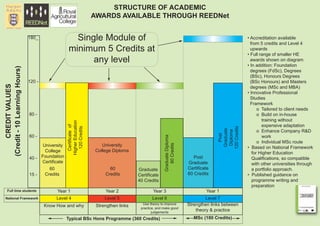 STRUCTURE OF ACADEMIC
                                                                    AWARDS AVAILABLE THROUGH REEDNet


                               180_                    Single Module of                                                                              • Accreditation available

                                                     minimum 5 Credits at
                                                                                                                                                       from 5 credits and Level 4
                                                                                                                                                       upwards

                                                           any level
                                                                                                                                                     • Full range of smaller HE
                                                                                                                                                       awards shown on diagram
                                                                                                                                                     • In addition: Foundation
                                                                                                                                                       degrees (FdSc), Degrees
(Credit - 10 Learning Hours)




                                                                                                                                                       (BSc), Honours Degrees
                               120 -                                                                                                                   (BSc Honours) and Masters
                                                                                                                                                       degrees (MSc and MBA)
     CREDIT VALUES




                                                                                                                                                     • Innovative Professional
                                                                                                                                                       Studies
                                                                                                                                                       Framework
                                                                                                                                                           o Tailored to client needs
                               80 -                                                                                                                        o Build on in-house
                                                                                                                                                             training without
                                                                                                                                                             expensive adaptation
                                                 Higher Education




                                                                                                                                                           o Enhance Company R&D
                                                   Certificate of




                                                                                                                                       120 Credits
                                                    120 Credits




                                                                                                                                        Graduate
                               60 -                                                                                                                          work




                                                                                                                                        Diploma
                                                                                                                                          Post
                                                                                                                                                           o Individual MSc route




                                                                                                      Graduate Diploma
                                     University                         University
                                                                                                                                                     • Based on National Framework
                                                                     College Diploma



                                                                                                         80 Credits
                                      College                                                                                                           for Higher Education
                               40 - Foundation                                                                              Post                        Qualifications, so compatible
                                    Certificate                                                                          Graduate                       with other universities through
                                         60                                60           Graduate                         Certificate                    a portfolio approach.
                               15 -    Credits                           Credits        Certificate                      60 Credits                  • Published guidance on
                                                                                        40 Credits                                                      programme writing and
                                                                                                                                                        preparation
          Full time students                 Year 1                      Year 2                 Year 3                            Year 1
        National Framework                  Level 4                      Level 5               Level 6                            Level 7
                                       Know How and why              Strengthen links     Use theory to improve          Strengthen links between
                                                                                         practice, and make good
                                                                                                judgements
                                                                                                                             theory & practice
                                                    Typical BSc Hons Programme (360 Credits)                                MSc (180 Credits)
 