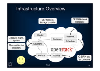Infrastructure Overview
T. Bell 16
Microsoft Active
Directory
CERN DB
on Demand
CERN Network
Database
Account mgmt.
system
Horizon
Keystone
Network
Compute
Glance
Scheduler
Cinder
Nova
CERN Block
Storage provider
 