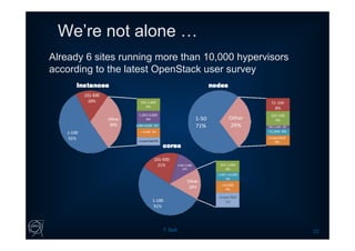 We’re not alone …
T. Bell 22
Already 6 sites running more than 10,000 hypervisors
according to the latest OpenStack user survey
 