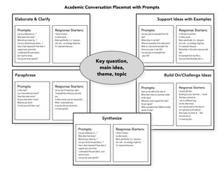 Academic Conversation Placemat with Prompts
Elaborate & Clarify
Prompts:

Can you elaborate on...?
What does that mean?
What do you mean by...?
Can you clarify the part about...?
How is that important? How does it
support your point that...
I understand the part about...
but I want to know...
Can you be more specific?

Support Ideas with Examples
Response Starters:

Is that clear?
Can I hear what you heard?
Does that make sense?
Do you know what I mean?
What do you think?
I'm not sure of all that I said.

Can you give an example from the
text?
Where does it say that?
What are examples from other texts?
What is a real-world example? Are
there any cases in real life?
Can you give an example from
your life?

Key question,
main idea,
theme, topic

Paraphrase
Prompts:

Prompts:

I think it means...
In other words...
More specifically, it is...because...
Let’s see....an analogy might be...
It’s important because....

Response Starters:

How can we add to this idea of ...
What other ideas or examples relate
to this idea?
What else could support this idea?
Do you agree?
What contradicts this? What are other
points of view?

Synthesize
Prompts:

Can you elaborate on...?
What does that mean?
What do you mean by...?
Can you clarify the part about...?
How is that important? How does it
support your point that...
I understand the part about...but I
want to know...
Can you be more specific?

In the text it said that...
In other words...
More specifically, it is...because...
Let’s see....an analogy might be...
It’s important because....
Remember in the other story we read
that...
An example from my life is...
One case that illustrates this is...

Build On/Challenge Ideas
Prompts:

Let me see if I heard you right...
To paraphrase what you just said,
you...
In other words, you are saying that...
What I understood was...
It sounds like you think that ...
I'm hearing that...

Response Starters:

Response Starters:
I think it means...
In other words...
More specifically, it is...because...
Let’s see....an analogy might be...
It’s important because....

Response Starters:

I would add that...
Building on your idea that..., I think...
That idea connects to...
I see It a different way, ...
On the other hand, ...
Let's stay focused on the idea of ...
Let's get back to the idea of ....
That makes me think of ... That
reminds me of ...
I'm hearing that...

 