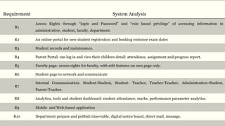 Requirement System Analysis
R1
Access Rights through “login and Password” and “role based privilege” of accessing information in
administrative, student, faculty, department.
R2 An online portal for new student registration and booking entrance exam dates
R3 Student records and maintenance.
R4 Parent Portal: can log in and view their children detail: attendance, assignment and progress report.
R5 Faculty page- access rights for faculty, with edit features on own page only.
R6 Student page to network and communicate
R7
Internal Communication: Student-Student, Student- Teacher, Teacher-Teacher, Administration-Student,
Parent-Teacher.
R8 Analytics, tools and student dashboard: student attendance, marks, performance parameter analytics.
R9 Mobile and Web-based application
R10 Department prepare and publish time-table, digital notice board, direct mail, message.
 