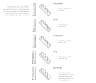movement
        This analysis of water ﬂow, originally
       created on a sloped wooden surface,
                                                         striated, responsive to
resulted in the project’s diagrammatic rules.
                                                         material
These attributes were used to derive similar
    characteristics of the concrete surfaces,
   water in the building, and the circulation.


                                                 swell

                                                         typically around
                                                         obstructions




                                                 obstruction

                                                         placed to potentially
                                                         redirect ﬂow




                                                 void

                                                         obstructions result in
                                                         probable void




                                                 resistance

                                                         ﬂow responsive to
                                                         material creates possible
                                                         resistance for merging.
                                                         space still seperates ﬂow
                                                         from itself at times
 