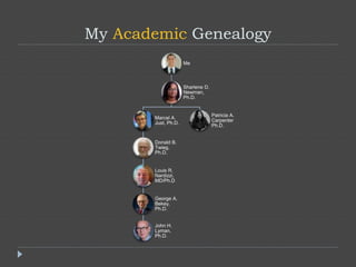 My Academic Genealogy 
Me 
Sharlene D. 
Newman, 
Ph.D. 
Marcel A. 
Just, Ph.D. 
Donald B. 
Twieg, 
Ph.D. 
Louis R. 
Nardizzi, 
MD/Ph.D 
George A. 
Bekey, 
Ph.D. 
John H. 
Lyman, 
Ph.D. 
Patricia A. 
Carpenter 
Ph.D. 
 