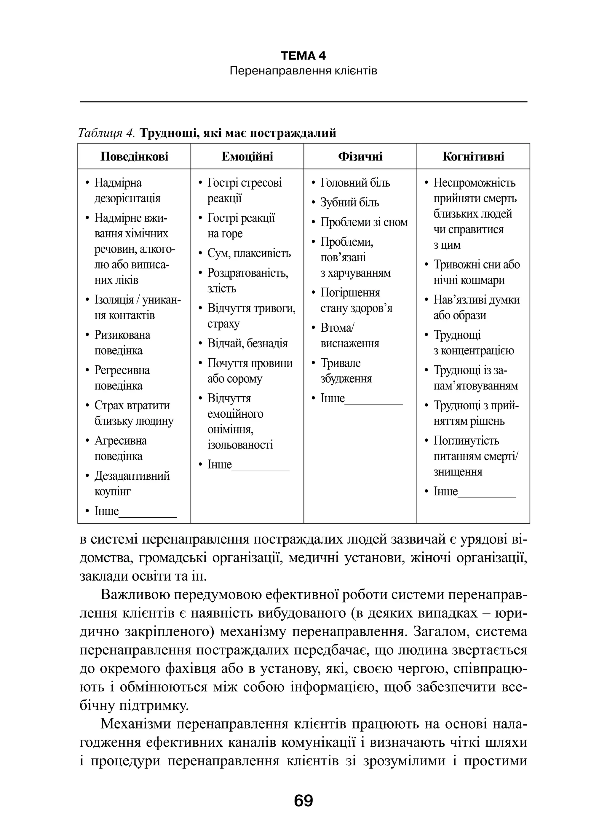 69
ТЕМА 4
Перенаправлення клієнтів
в системі перенаправлення постраждалих людей зазвичай є урядові ві-
домства, громадські організації, медичні установи, жіночі організації,
заклади освіти та ін.
Важливою передумовою ефективної роботи системи перенаправ-
лення клієнтів є наявність вибудованого (в деяких випадках – юри-
дично закріпленого) механізму перенаправлення. Загалом, система
перенаправлення постраждалих передбачає, що людина звертається
до окремого фахівця або в установу, які, своєю чергою, співпрацю-
ють і обмінюються між собою інформацією, щоб забезпечити все-
бічну підтримку.
Механізми перенаправлення клієнтів працюють на основі нала-
годження ефективних каналів комунікації і визначають чіткі шляхи
і  процедури перенаправлення клієнтів зі  зрозумілими і  простими
Таблиця 4. Труднощі, які має постраждалий
Поведінкові Емоційні Фізичні Когнітивні
•  Надмірна
дезорієнтація
•  Надмірне вжи-
вання хімічних
речовин, алкого-
лю або виписа-
них ліків
•  Ізоляція / уникан-
ня контактів
•  Ризикована
поведінка
•  Регресивна
поведінка
•  Страх втратити
близьку людину
•  Агресивна
поведінка
•  Дезадаптивний
коупінг
•  Інше__________
•  Гострі стресові
реакції
•  Гострі реакції
на горе
•  Сум, плаксивість
•  Роздратованість,
злість
•  Відчуття тривоги,
страху
•  Відчай, безнадія
•  Почуття провини
або сорому
•  Відчуття
емоційного
оніміння,
ізольованості
•  Інше__________
•  Головний біль
•  Зубний біль
•  Проблеми зі сном
•  Проблеми,
пов’язані
з харчуванням
•  Погіршення
стану здоров’я
•  Втома/
виснаження
•  Тривале
збудження
•  Інше__________
•  Неспроможність
прийняти смерть
близьких людей
чи справитися
з цим
•  Тривожні сни або
нічні кошмари
•  Нав’язливі думки
або образи
•  Труднощі
з концентрацією
•  Труднощі із за-
пам’ятовуванням
•  Труднощі з прий­
няттям рішень
•  Поглинутість
питанням смерті/
знищення
•  Інше__________
 