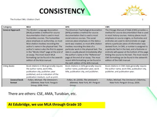 There are others: CSE, AMA, Turabian, etc.
CONSISTENCY
At Edubridge, we use MLA through Grade 10
 