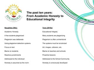 The past ten years: 
From Academic Honesty to 
Educational Integrity 
Naughties (00s): 
Academic Honesty 
A few students plagiarized 
Plagiarism was deliberate 
Using plagiarism-detection systems 
Focus on text 
Blame on students 
Reactive punishments 
Addressed to the individual 
Honesty is assumed as the norm 
Tens (2010s) 
Educational Integrity 
Many students are plagiarizing 
Plagiarism is often unintentional 
The systems must be scrutinized 
Art, images, collusion, etc. 
Blame on teachers and schools 
Proactive lessons 
Addressed to the School Community 
Honesty is consciously developed 
 