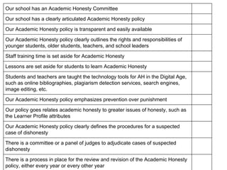 Our school has an Academic Honesty Committee 
Our school has a clearly articulated Academic Honesty policy 
Our Academic Honesty policy is transparent and easily available 
Our Academic Honesty policy clearly outlines the rights and responsibilities of 
younger students, older students, teachers, and school leaders 
Staff training time is set aside for Academic Honesty 
Lessons are set aside for students to learn Academic Honesty 
Students and teachers are taught the technology tools for AH in the Digital Age, 
such as online bibliographies, plagiarism detection services, search engines, 
image editing, etc. 
Our Academic Honesty policy emphasizes prevention over punishment 
Our policy goes relates academic honesty to greater issues of honesty, such as 
the Learner Profile attributes 
Our Academic Honesty policy clearly defines the procedures for a suspected 
case of dishonesty 
There is a committee or a panel of judges to adjudicate cases of suspected 
dishonesty 
There is a process in place for the review and revision of the Academic Honesty 
policy, either every year or every other year 
 