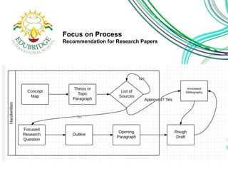 Focus on Process 
Recommendation for Research Papers 
 