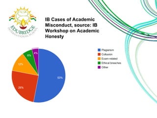 IB Cases of Academic 
Misconduct, source: IB 
Workshop on Academic 
Honesty 
 