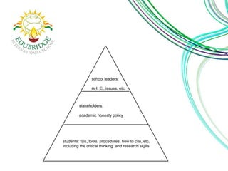 school leaders: 
AH, EI, issues, etc. 
stakeholders: 
academic honesty policy 
students: tips, tools, procedures, how to cite, etc, 
including the critical thinking and research skjills 
 