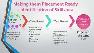 First year
Student
In AKTU system, a
lot of work load and
competition for
Ranking
2ndYear Student
• Identification of
Specific Interest
Group
• Psychometric
Tests
• Mentoring
Programs
3rdYear Student
•Seminar of Identified
topic
•IndustrialTraining in
the same area
•Global Business
Foundation Skills
Foundation Course by
NASSCOM
At the end
of the
program
Projects in
the same
area
 