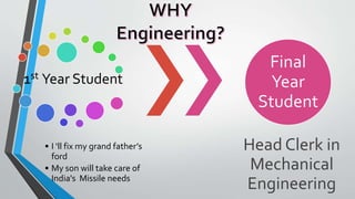 1st Year Student
• I ‘ll fix my grand father’s
ford
• My son will take care of
India's Missile needs
Final
Year
Student
Head Clerk in
Mechanical
Engineering
 