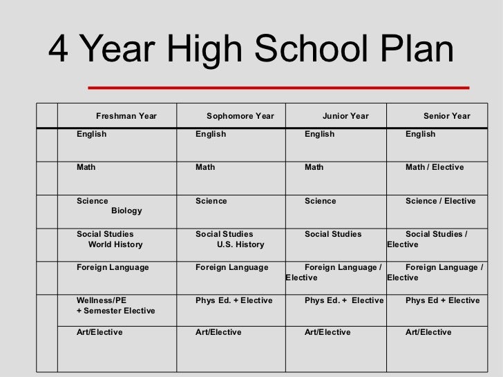 High School and Four year College