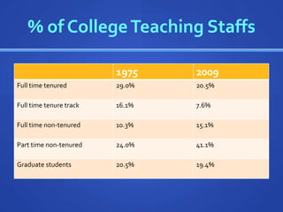 % of College Teaching Staffs

                         1975    2009
Full time tenured        29.0%   20.5%

Full time tenure track   16.1%   7.6%

Full time non-tenured    10.3%   15.1%

Part time non-tenured    24.0%   41.1%

Graduate students        20.5%   19.4%
 