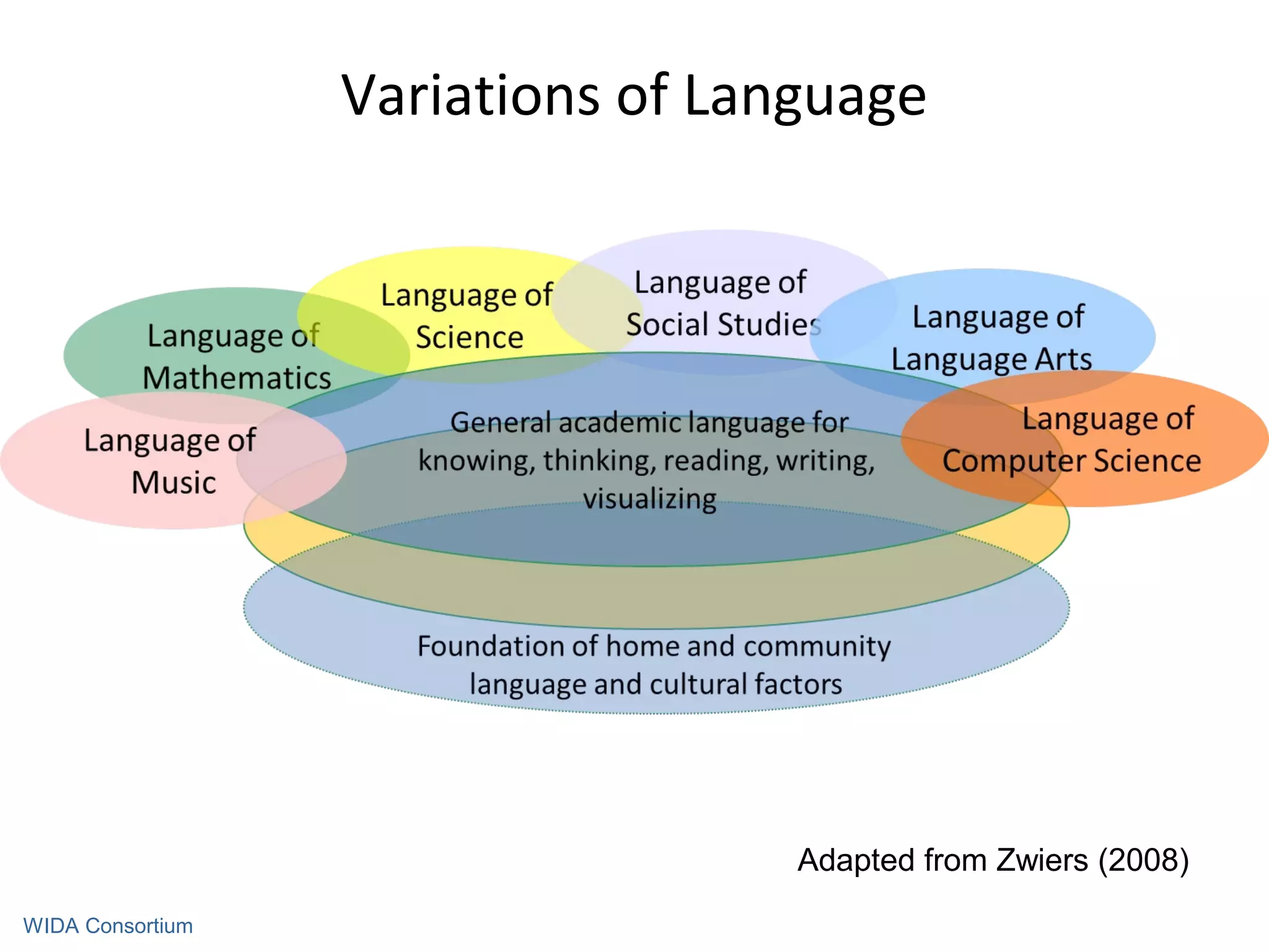 MNPS WIDA Academic language- 1st presentation | PPT