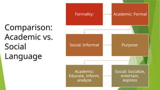 Comparison:
Academic vs.
Social
Language
Formality: Academic: Formal
Social: Informal Purpose:
Academic:
Educate, inform,
analyze
Social: Socialize,
entertain,
express
 