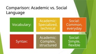 Comparison: Academic vs. Social
Language
Vocabulary:
Academic:
Specialized,
technical
Social:
Common,
everyday
Syntax:
Academic:
Complex,
structured
Social:
Simple,
flexible
 