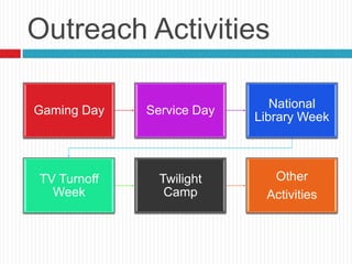 Academic Libraries And Activities For Community Outreach | PPTX