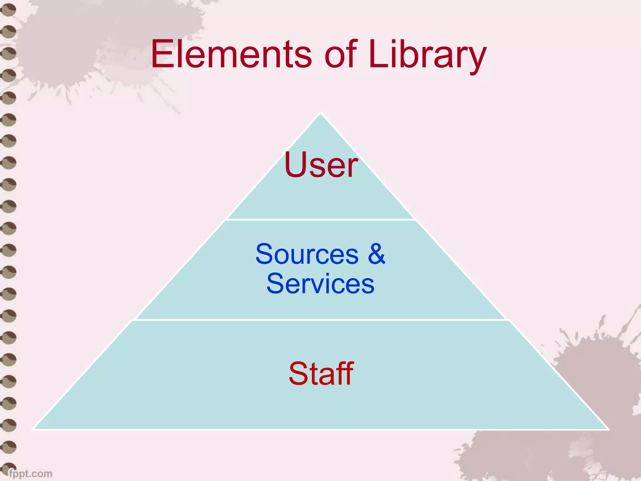 Elements of Library
User
Sources &
Services
Staff
 
