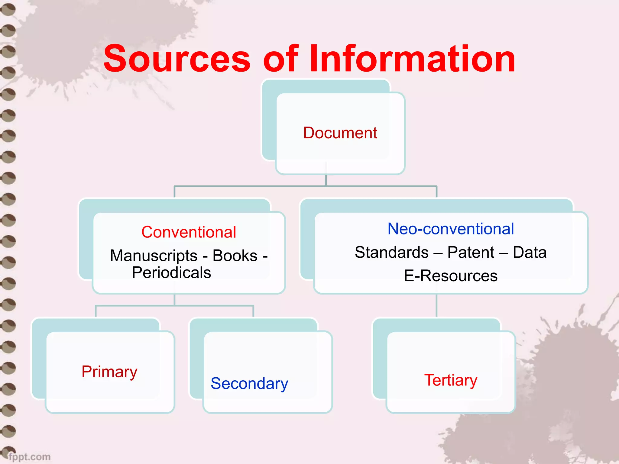 Sources of Information
Document
Conventional
Manuscripts - Books -
Periodicals
Primary
Secondary
Neo-conventional
Standards – Patent – Data
E-Resources
Tertiary
 