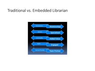 Traditional vs. Embedded Librarian
 