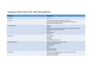 Liaison Librarians for the Disciplines
Librarian Discipline
Amia Baker Business
Jason Ezell History, including Gender Studies &Military Science
Sociology & Anthropology, including Social Work & Gerontology
Political Science & Criminal Justice
Amy Prendergast Biology
Chemistry
Engineering, including Chemical Engineering, Civil Engineering, Electrical
Engineering & Mechanical Engineering
Physics
Marine Sciences
Computing
Angela Rand Communication
Education
Psychology
Adult Interdisciplinary Studies
Beth Rugan Shephard English, including African American Studies
Foreign Language & Literature
Theatre & Dance
Visual Arts
Music
International Studies
Philosophy & Religion
Ellen Wilson Earth Sciences, including Geography, Geology, & Meteorology
Environmental Toxicology
Mathematics & Statistics
 