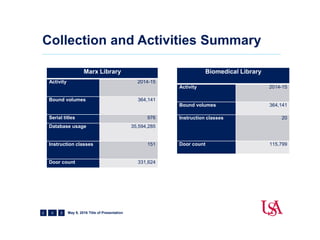 Collection and Activities Summary
6 May 9, 2016 Title of Presentation
Marx Library
Activity 2014-15
Bound volumes 364,141
Serial titles 976
Database usage 35,594,285
Instruction classes 151
Door count 331,624
Biomedical Library
Activity 2014-15
Bound volumes 364,141
Instruction classes 20
Door count 115,799
 