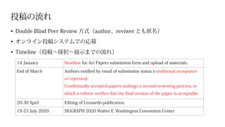 投稿の流れ
•	 Double Blind Peer Review 方式（author、reviwer とも匿名）
•	 オンライン投稿システムでの応募
•	 Timeline（投稿～採択～展示までの流れ）
14 January Deadline for Art Papers submission form and upload of materials.
End of March Authors notified by email of submission status (conditional acceptance
or rejection)
Conditionally accepted papers undergo a second reviewing process, in
which a referee verifies that the final version of the paper is acceptable.
20-30 April Editing of Leonardo publication.
19-23 July 2020 SIGGRAPH 2020 Walter E. Washington Convention Center
 