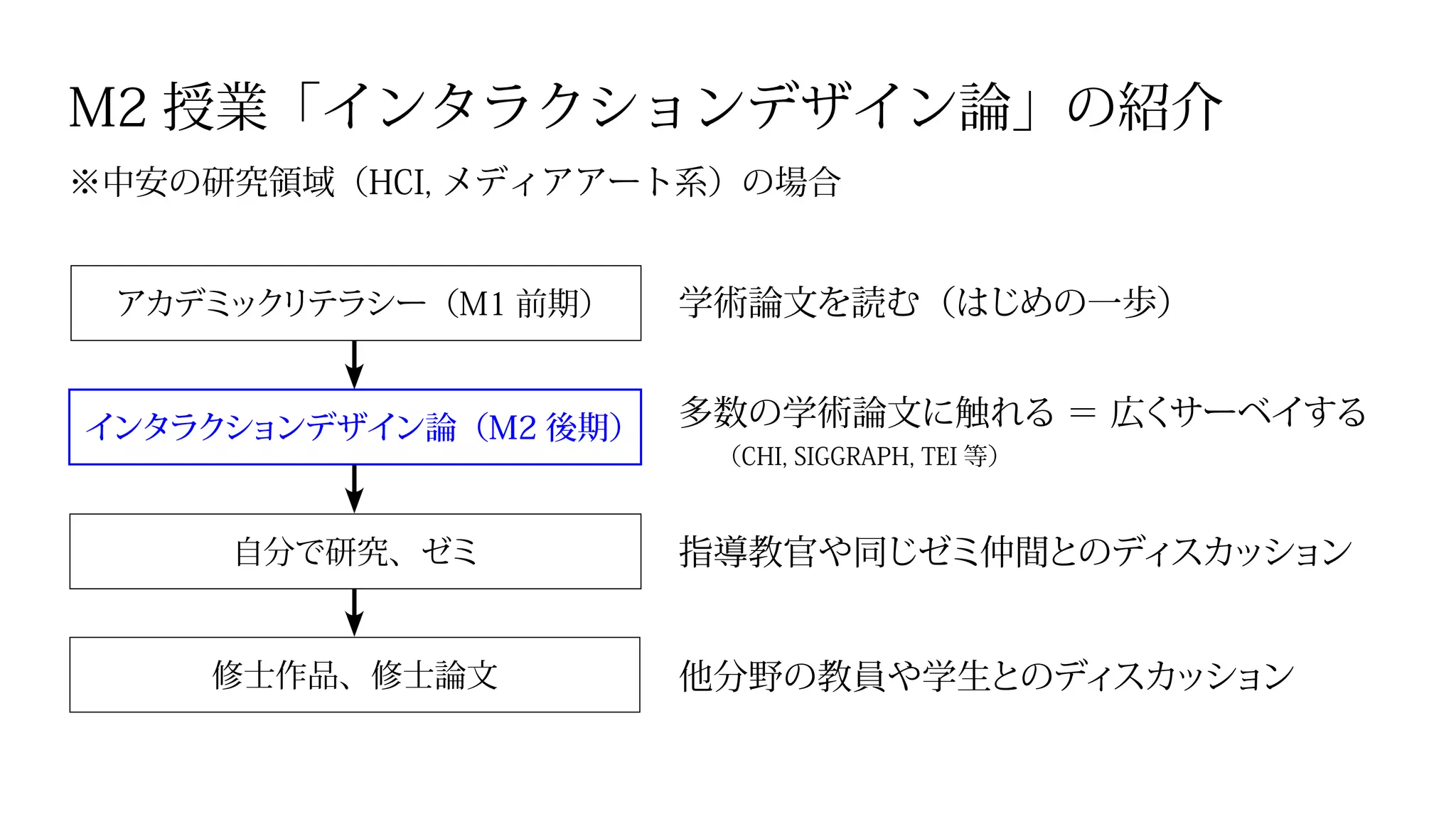 アカデミックリテラシー（M1 前期）
インタラクションデザイン論（M2 後期）
自分で研究、ゼミ
修士作品、修士論文
※中安の研究領域（HCI, メディアアート系）の場合
学術論文を読む（はじめの一歩）
多数の学術論文に触れる ＝ 広くサーベイする
指導教官や同じゼミ仲間とのディスカッション
他分野の教員や学生とのディスカッション
（CHI, SIGGRAPH, TEI 等）
M2 授業「インタラクションデザイン論」の紹介
 