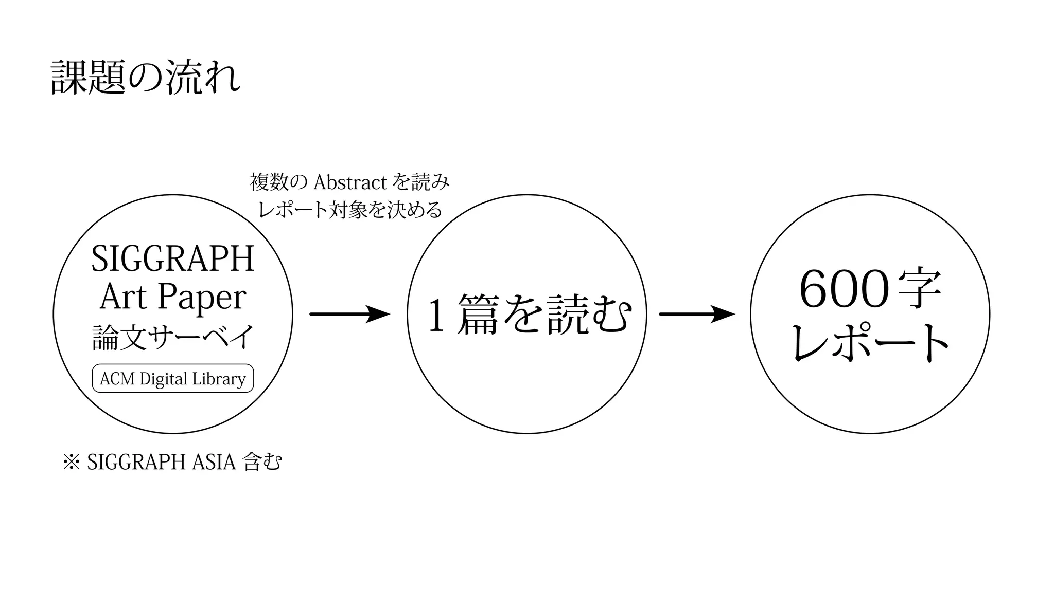 課題の流れ
SIGGRAPH
Art Paper
※ SIGGRAPH ASIA 含む
ACM Digital Library
1篇を読む
600字
レポート論文サーベイ
複数の Abstract を読み
レポート対象を決める
 