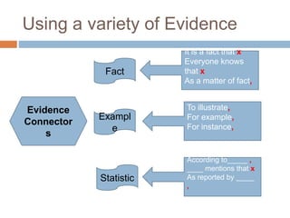 Using a variety of Evidence
Evidence
Connector
s
Fact
Exampl
e
Statistic
It is a fact that x
Everyone knows
that x
As a matter of fact,
To illustrate,
For example,
For instance,
According to_____ ,
____ mentions that x
As reported by ____
,
 