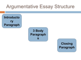 Argumentative Essay Structure
Introducto
ry
Paragraph
3 Body
Paragraph
s
Closing
Paragraph
 