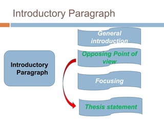 Introductory Paragraph
Introductory
Paragraph
General
introduction
Opposing Point of
view
Focusing
Thesis statement
 