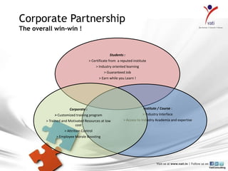 Corporate Partnership
The overall win-win !



                                                  Students :
                                     > Certificate from a reputed institute
                                          > Industry oriented learning
                                               > Guaranteed Job
                                           > Earn while you Learn !




                       Corporate :                                       Institute / Course :
              > Customized training program                              > Industry Interface
         > Trained and Motivated Resources at low          > Access to Industry Academia and expertise
                           cost
                    > Attrition Control
               > Employee Morale Boosting
 