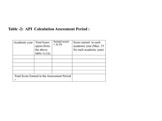 Table -2: API Calculation Assessment Period :
Academic year Total hours
spent (from
the above
table-1) (A)
Actual score
= A/10
Score earned in each
academic year (Max. 15
for each academic year)
Total Score Earned in the Assessment Period
=
 