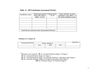 21
Table -2: API Calculation Assessment Period :
Summary of Category II
#
Minimum score required: 50 for Assistant Professor Stage 1 to Stage 2;
50 for Assistant Professor Stage 2 to Stage 3;
50 for Assistant Professor Stage 3 to Associate Professor / equivalent cadre Stage 4;
50 for Associate Professor Stage 4 to Professor/equivalent cadre Stage 5;
100 for Professor Stage 5 to Professor Stage 6.
Academic year Total hours spent
(from the above
table -1) (A)
Actual score
= A/10
Score earned in each
academic year (Max. 15
for each academic year)
Total Score Earned in the Assessment Period =
Assessment Period Score earned in
Total Scor #
II A II B II C
 
